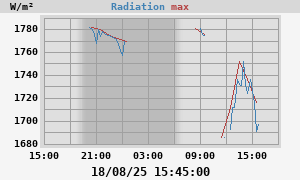 Radiation