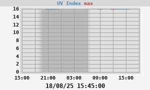 UV Index